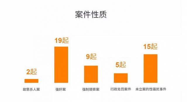 滴滴3年15起性侵 恐怕远不止这个数目!更多揭露细节