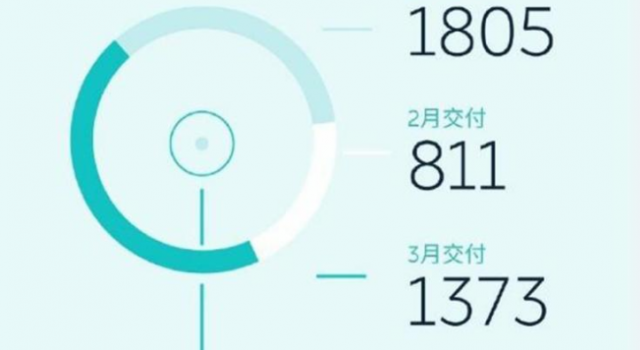 3989辆 蔚来公布2019年Q1交付数据 蔚来汽车持续发展