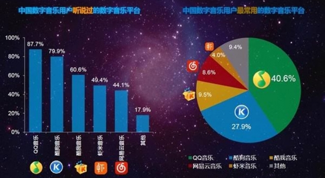 QQ音乐净赚59个亿 与同行相比我们有自己的运营模式