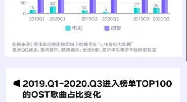 2020影视音乐现状:爆款作品减少,走红时间更长