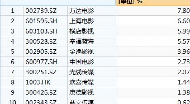 元旦档后影视股集体拉升,万达电影涨幅高达7.8%