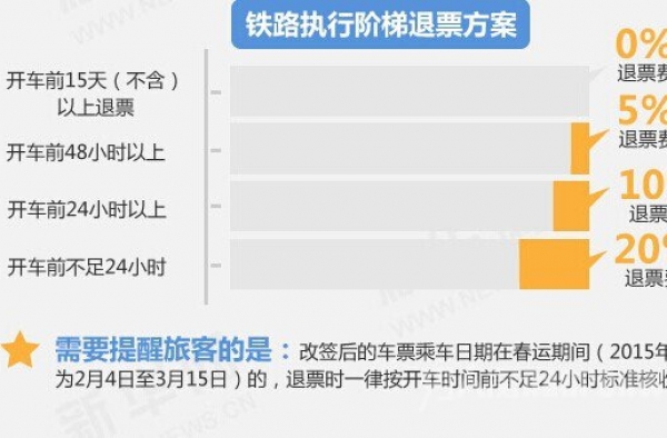 2016年春运退票手续费新规定 退票手续费“梯次”收取