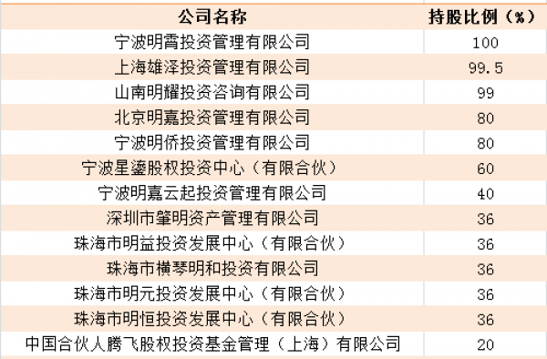 黄晓明卷入股票操纵案背后 名下竟拥有48家公司！可怕