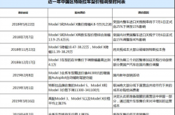 特斯拉才降价 现在又要涨价？这是怎么一回事？