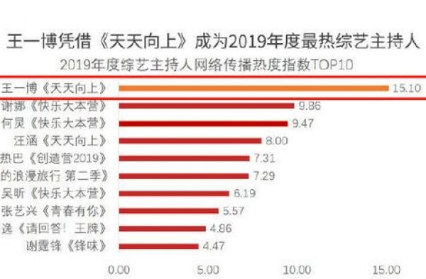 2019年度综艺主持人排名：芒果台成最大赢家，王一博遥遥领先