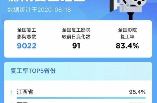影院复工满月，票房超10亿，这些大片要来了