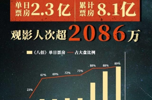 《八佰》票房超8亿，破2020年全球首周末票房纪录