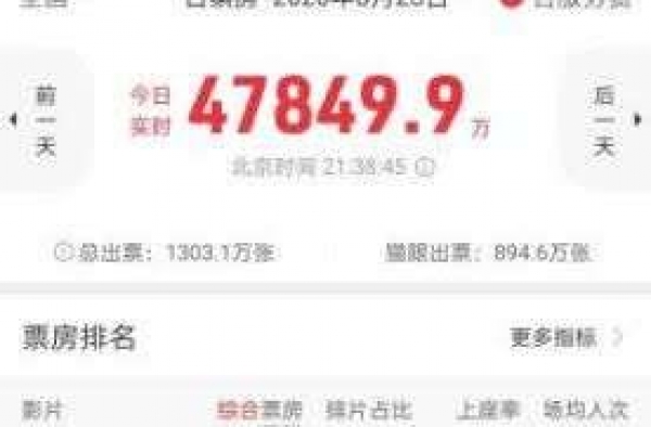 4亿+！七夕单日票房创纪录 报复性观影来了？