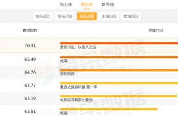 艺人“霸屏指数”大洗牌，宋茜第5，成毅第2，榜首长期霸屏