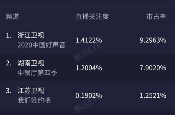 《好声音》迎来实力派漂亮女学员，三位导师疯抢，冠军相已显露