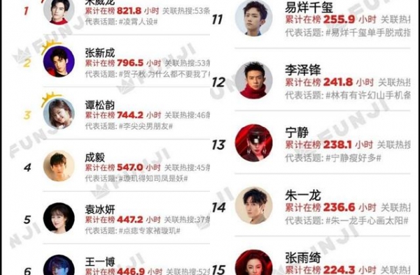 最新艺人热搜榜：《以家》《琉璃》主演霸榜前5，王一博仅排第6