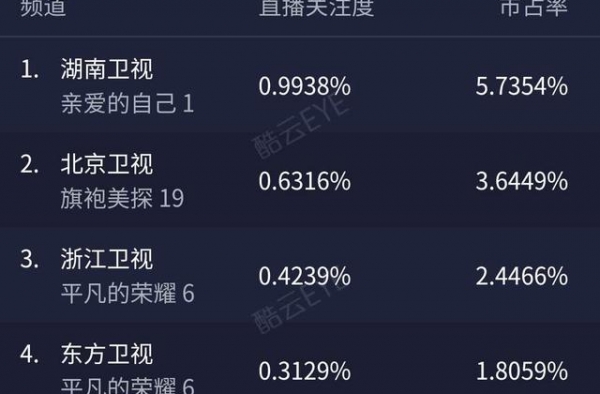《亲爱的自己》首播，收视夺冠但质量不佳，剧情悬浮故事不吸引人