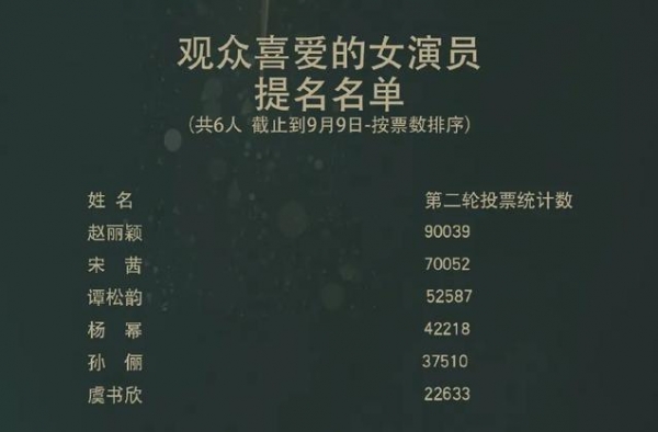金鹰奖二轮结果:杨紫又没上榜
