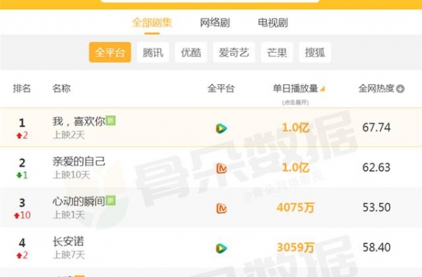 当前日播量“吓人”的剧：《长安诺》跌至第4，榜首用3天就登顶