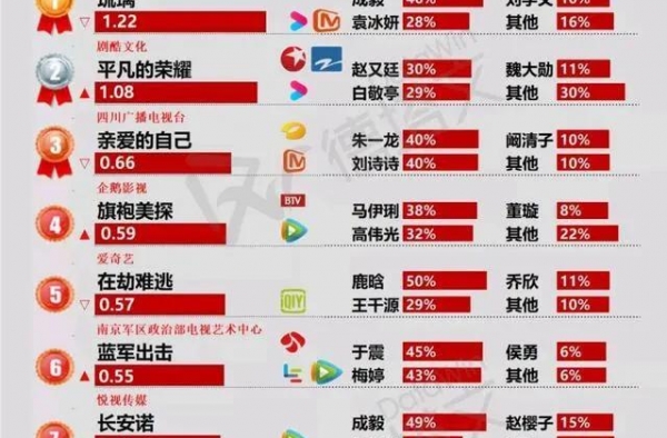 电视剧榜单，《琉璃》第一无悬念，《重启2》强势入围前十