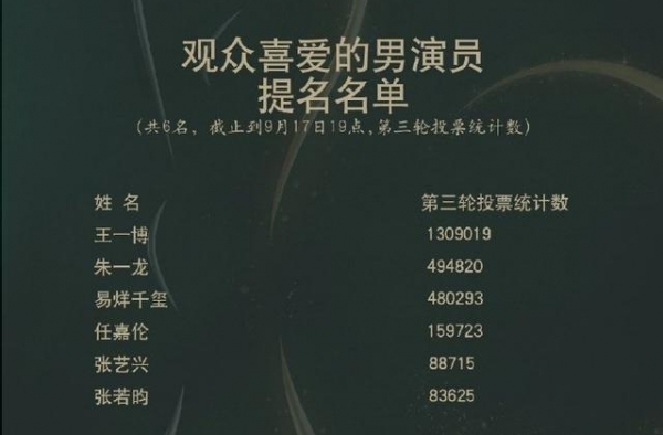 金鹰奖第二轮评选结果出炉，王一博票数超朱一龙，名单水分存疑？