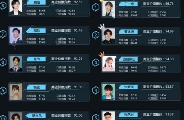 明星商业价值指数：鹿晗第六，蔡徐坤第二，王一博超肖战位榜首
