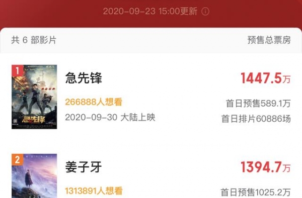 国庆档电影预售票房破4000万，大片联袂登场助行业“回血”