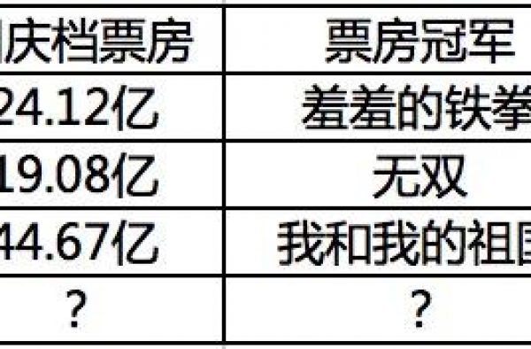 国庆档八天，能超越去年七天吗？