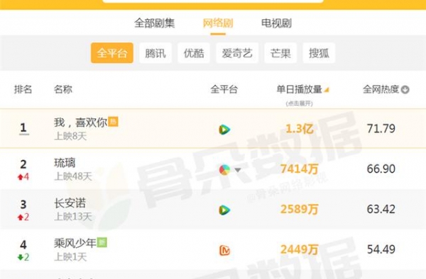 当下网剧日播量排行：《长安诺》才2千多万，榜首单日直接破亿