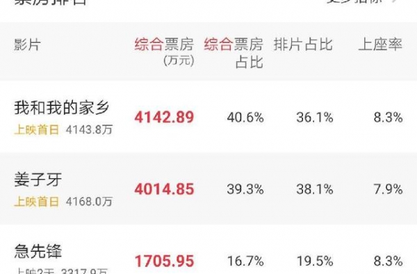 《夺冠》上映第二天票房过亿，但在国庆档“夺冠”并不容易