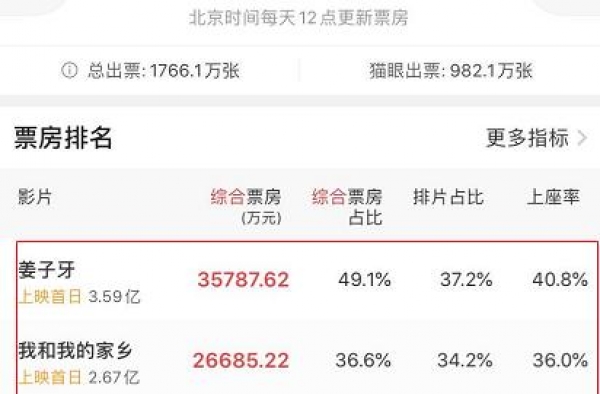 单日总票房高达7.2亿！《姜子牙》一骑绝尘，《家乡》或能逆袭