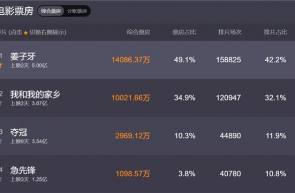 上映两日票房破5亿！《姜子牙》凭什么火？