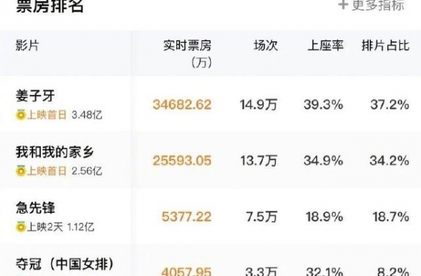 国庆档首日票房破7亿 四部主力影片票房均已过亿