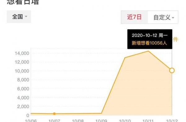一条短视频物料带来的日增想看破万