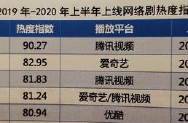 《陈情令》网络剧热度第一！陈凯歌怒赞：这是个名剧