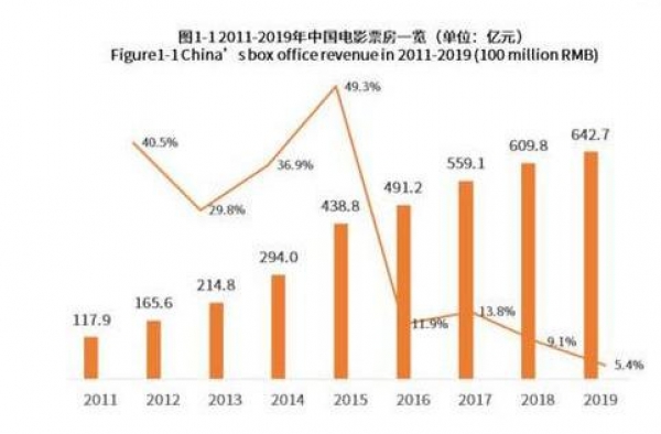 中国电影票房超越美国只是胜之不武？这或许是一个里程碑的开始
