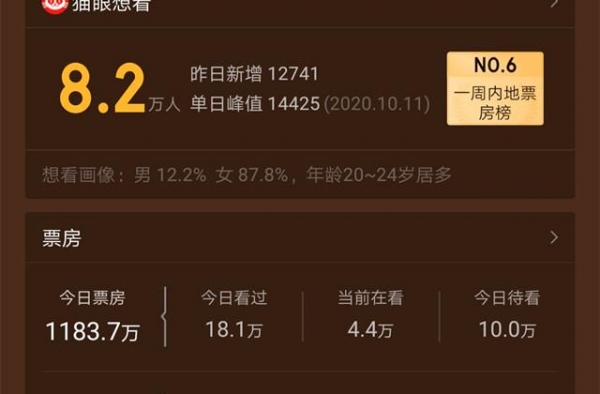 《喜宝》首映，单日票房超1000万，居一周来内地票房榜第6位