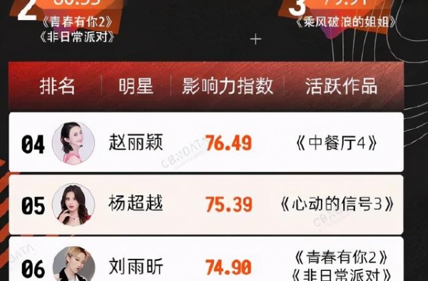 女明星消费影响力出炉，杨幂排第一！真是当了十年的现象级艺人