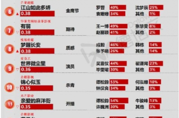 黄轩《闽宁镇》宣发海报登顶，肖战待播剧周期过长，热度下降