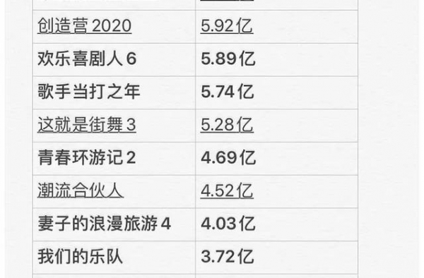 年综艺播放量排名，《王牌对王牌》一枝独秀，《向往4》惨到倒数