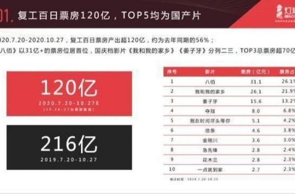 全国影院重启100天票房超120亿