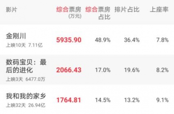 关晓彤黄景瑜新片3.8分，直追鹿晗《上海堡垒》，口碑票房扑街