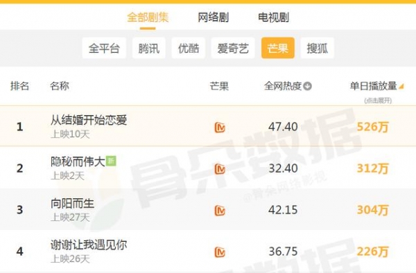 芒果台“正热播”的电视剧，《隐秘而伟大》空降第2，榜首还是它