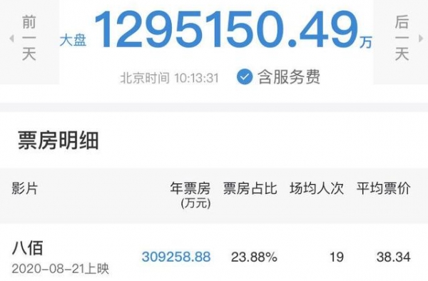 10部电影排行！中国电影票房超北美成全球第一 你看过几部？