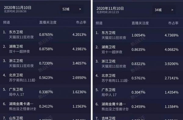 双十一晚会节目单上热搜，猫晚开播收视关注度破“1”