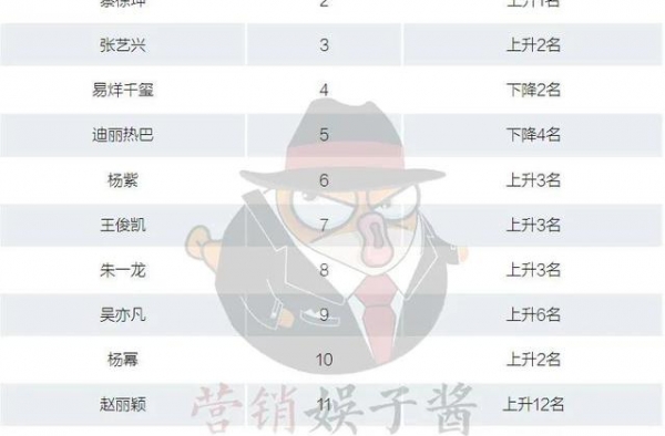 Q3明星商业价值榜单王一博登顶NO.1，郭麒麟首次进入前30