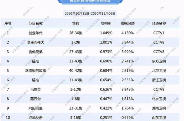 总局最新脱水收视公布：《雷霆战将》惨遭停播，《燕云台》扑街