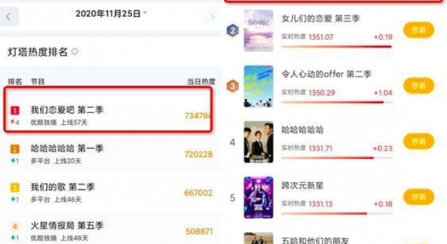 深耕女性化赛道，优酷《我们恋爱吧2》成火爆网综