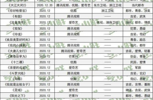 头部流量集结，大IP云集，12月剧集市场热闹冲业绩？