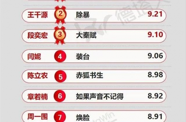 周榜50|张译再登顶，《了不起的儿科医生》陈晓王子文扛剧