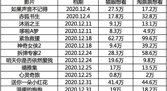 贺岁档收官之战，2020年有望拿到210亿