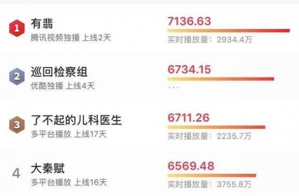 赵丽颖和王一博两大顶流加持，《有翡》口碑为什么不如预期？