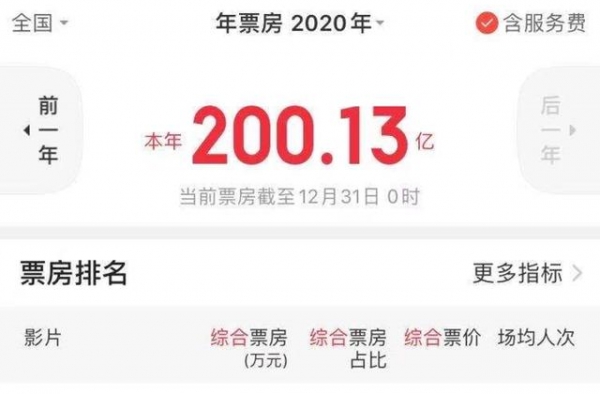 2020年最后一天！中国电影年度票房突破200亿