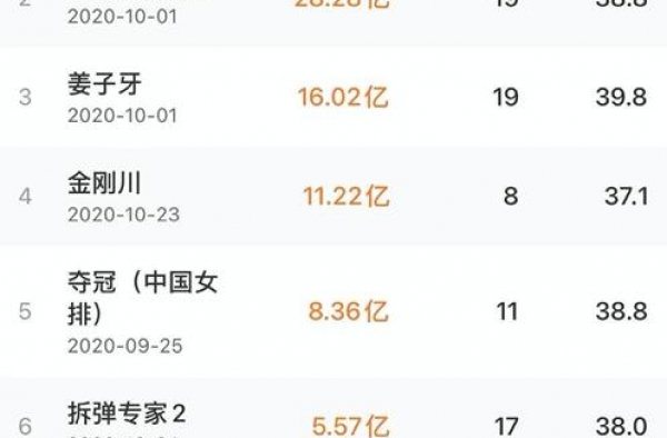 2020年，中国电影不只200亿