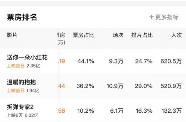 2020中国电影“战报”出炉，204.17亿票房全球第一